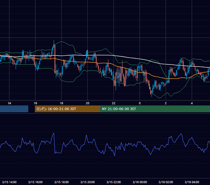 2006年3月15日（水） GBP/JPY 5分足チャート