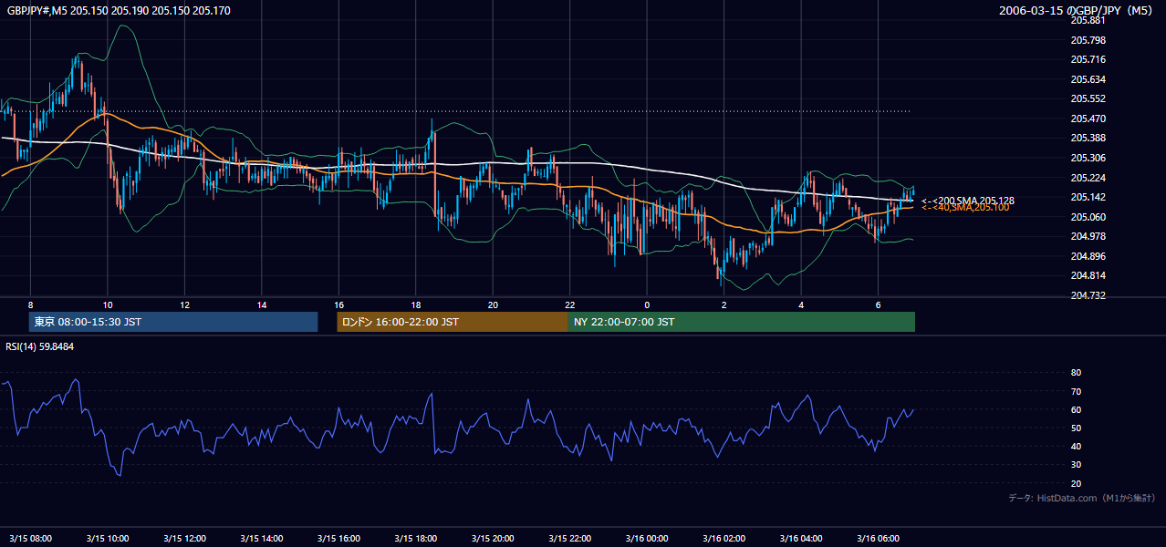 2006年3月15日(水) GBP/JPY 5分足チャート