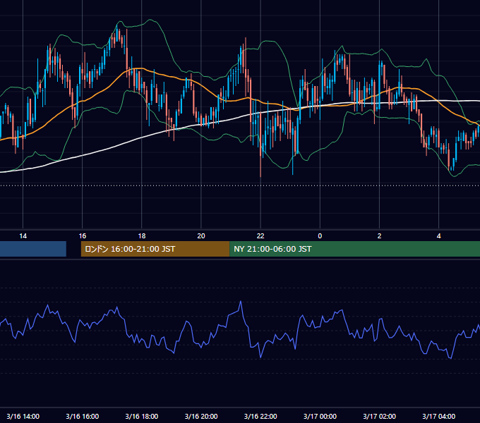 2006年3月16日（木） GBP/JPY 5分足チャート