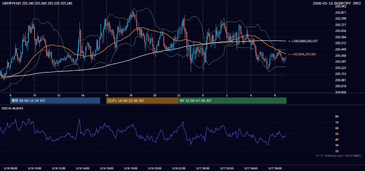 2006年3月16日(木) GBP/JPY 5分足チャート