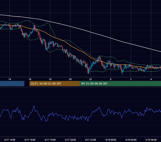 2006年3月17日（金） GBP/JPY 5分足チャート