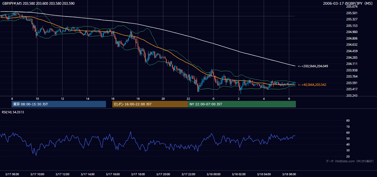 2006年3月17日(金) GBP/JPY 5分足チャート