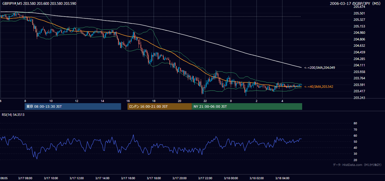 2006-03-17(金) GBP/JPY 5分足チャート