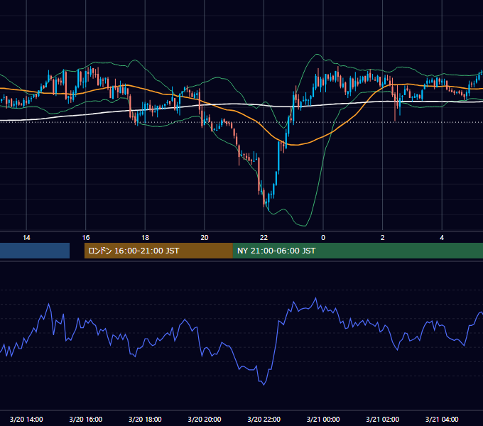 2006年3月20日（月） GBP/JPY 5分足チャート