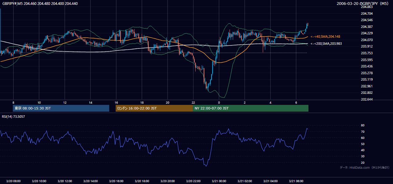 2006年3月20日（月） GBP/JPY 5分足チャート