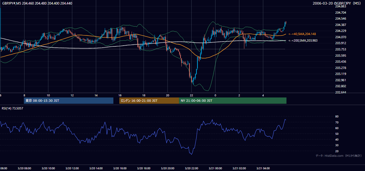 2006-03-20(月) GBP/JPY 5分足チャート