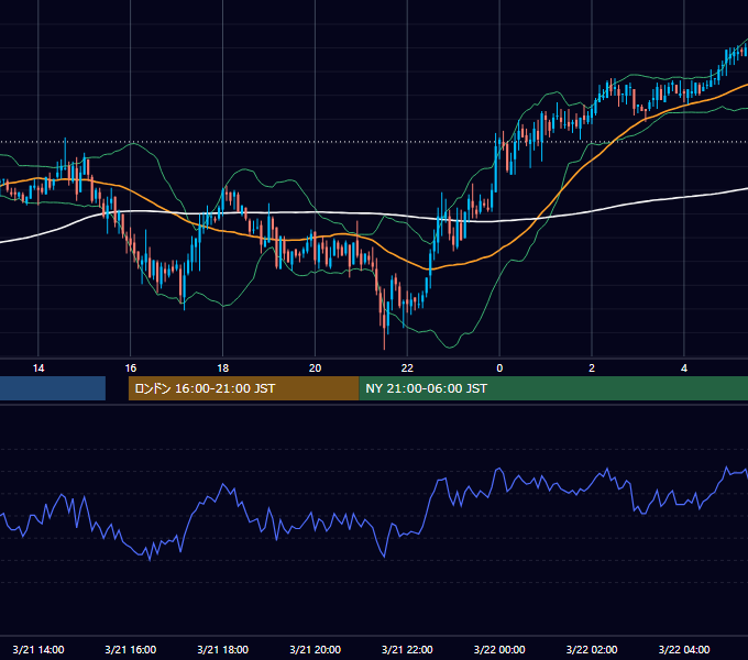 2006年3月21日（火） GBP/JPY 5分足チャート