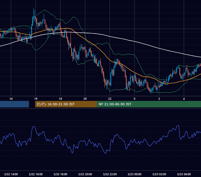 2006年3月22日（水） GBP/JPY 5分足チャート