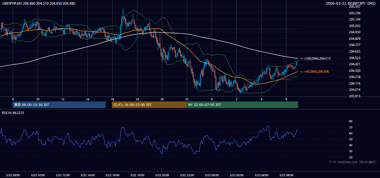 2006年3月22日(水) GBP/JPY 5分足チャート