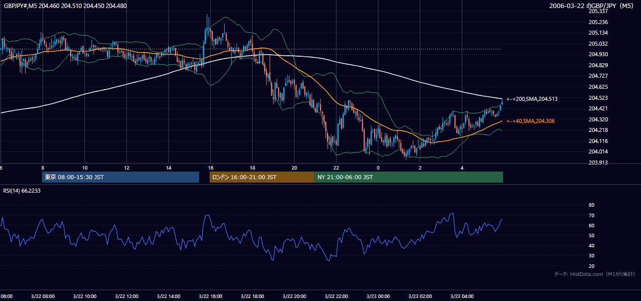 2006-03-22(水) GBP/JPY 5分足チャート