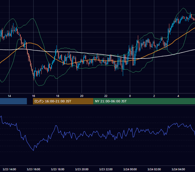 2006年3月23日（木） GBP/JPY 5分足チャート