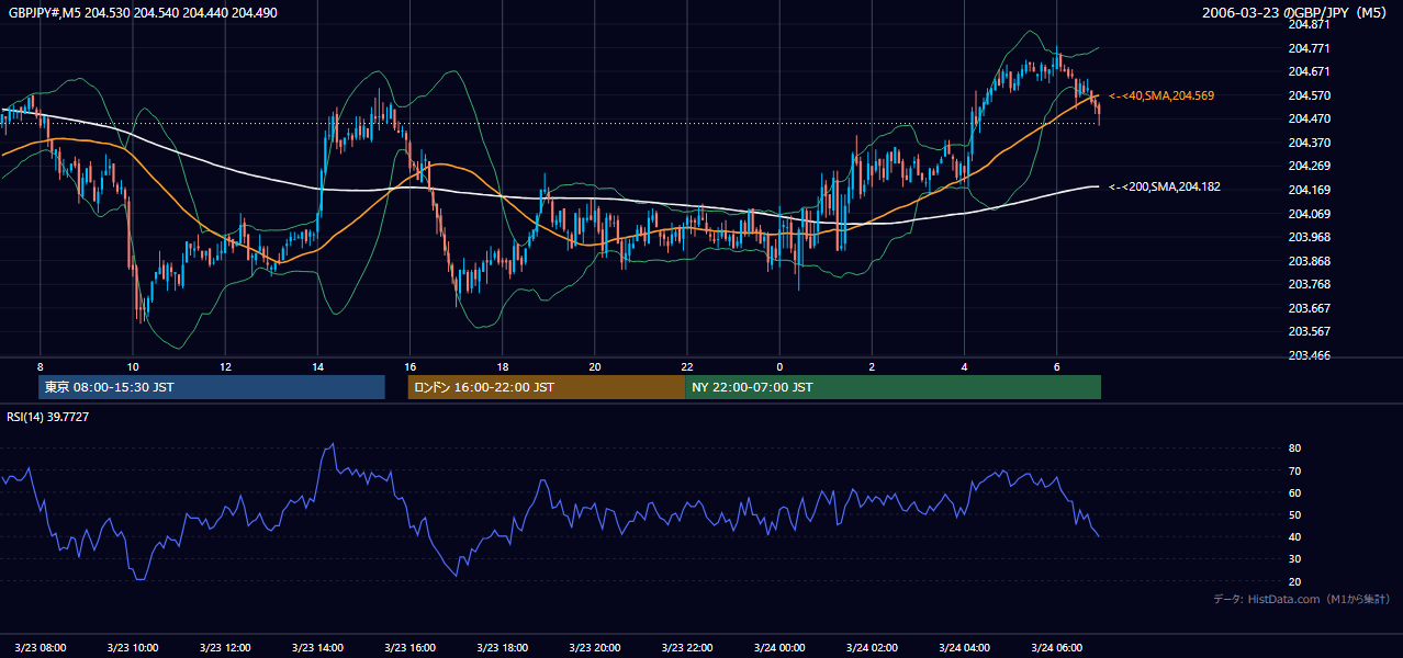 2006年3月23日(木) GBP/JPY 5分足チャート