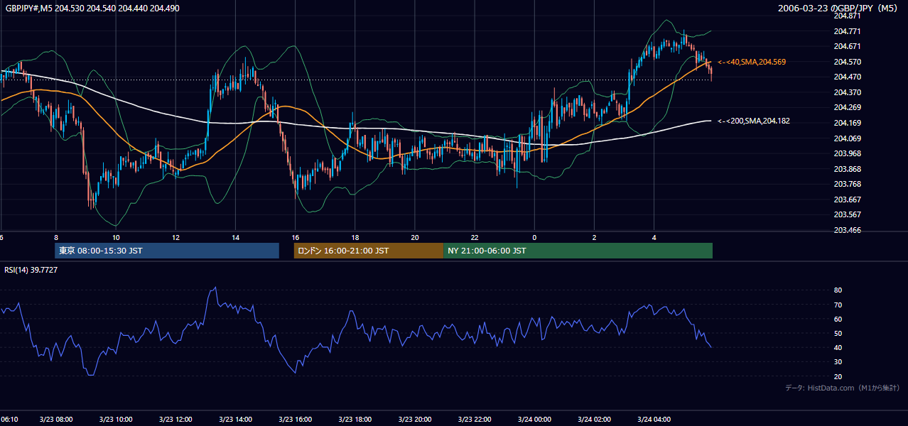 2006-03-23(木) GBP/JPY 5分足チャート