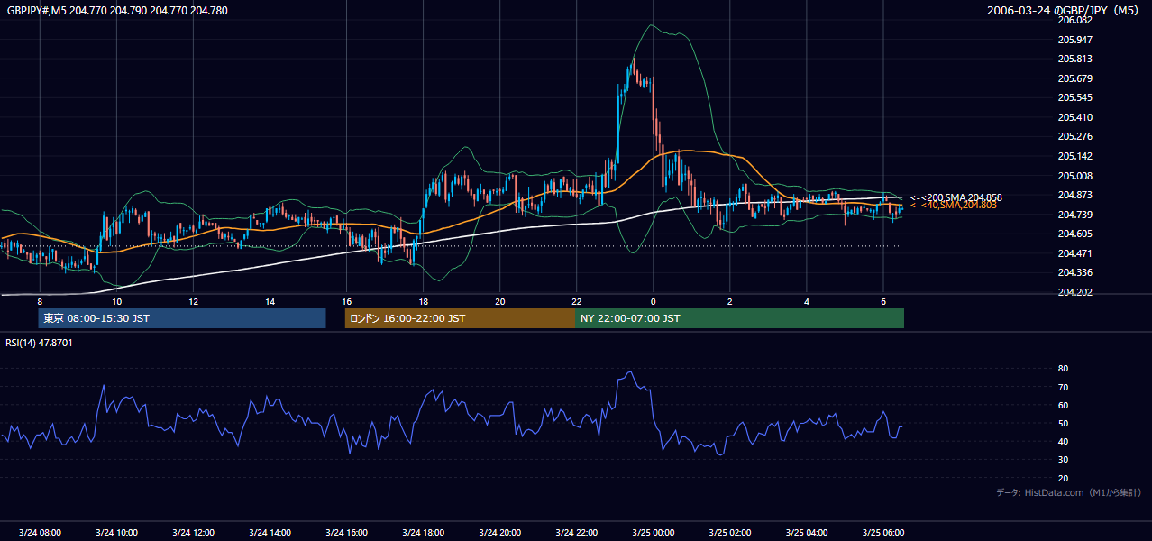 2006年3月24日(金) GBP/JPY 5分足チャート