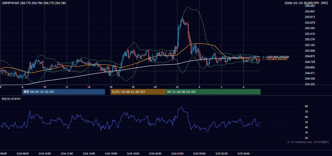 2006-03-24(金) GBP/JPY 5分足チャート
