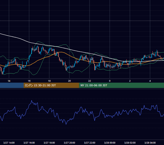 2006年3月27日（月） GBP/JPY 5分足チャート