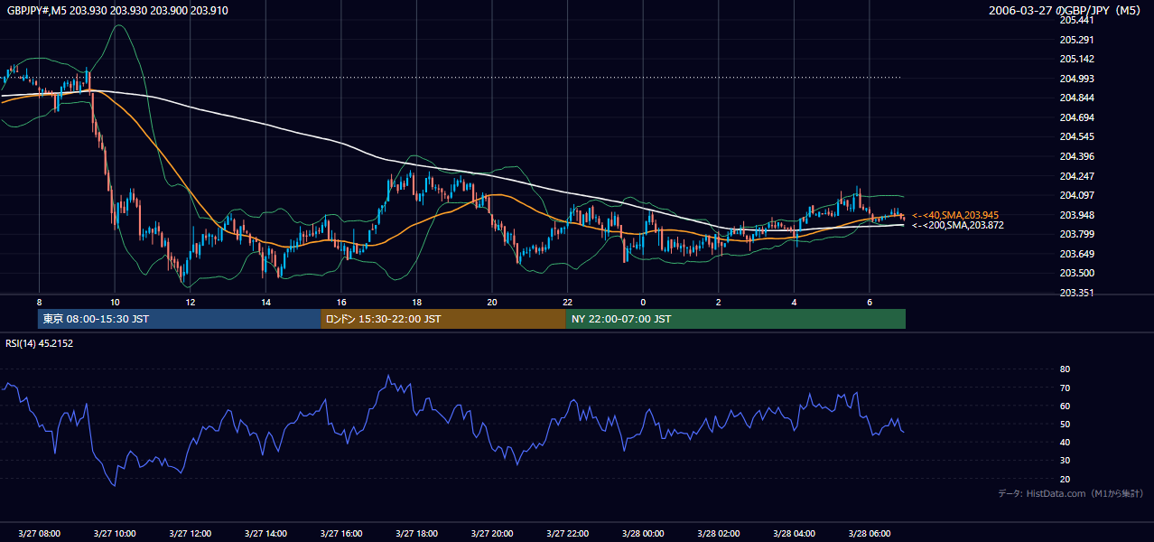 2006年3月27日(月) GBP/JPY 5分足チャート