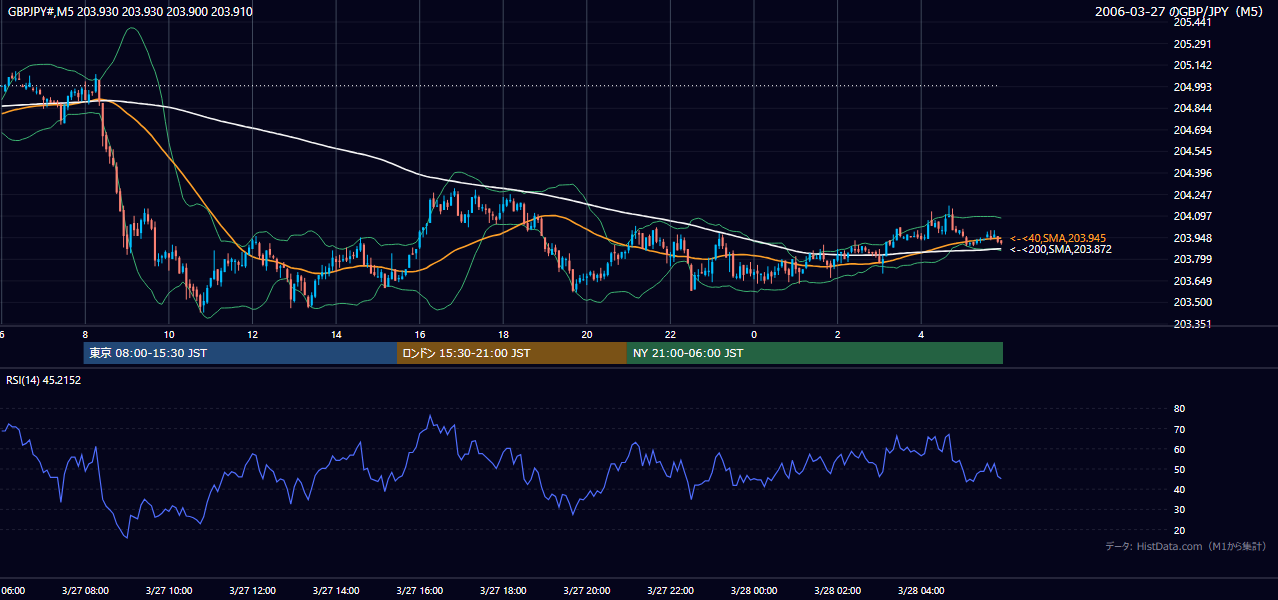 2006-03-27（月） GBP/JPY 5分足チャート
