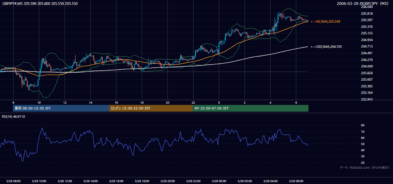 2006年3月28日(火) GBP/JPY 5分足チャート
