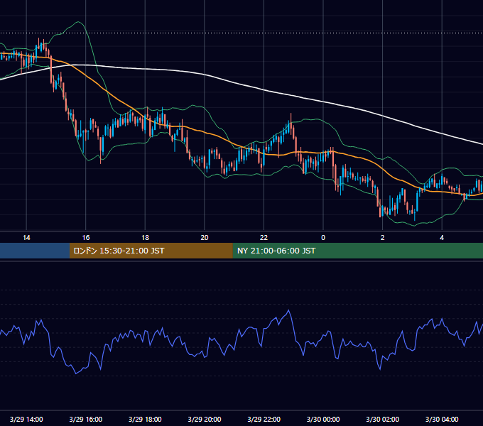 2006年3月29日（水） GBP/JPY 5分足チャート