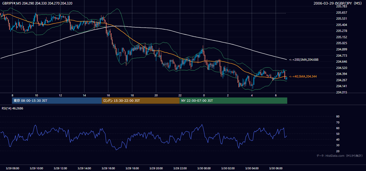 2006年3月29日（水） GBP/JPY 5分足チャート