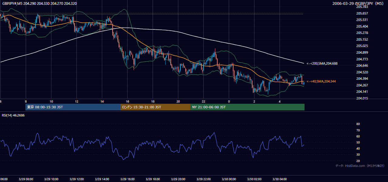 2006-03-29（水） GBP/JPY 5分足チャート