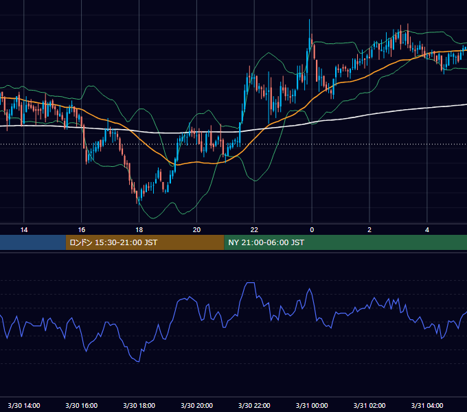2006年3月30日（木） GBP/JPY 5分足チャート