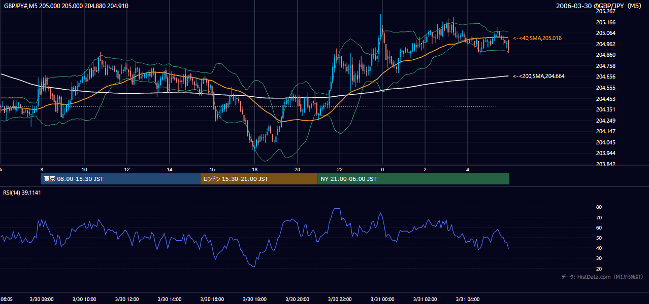 2006-03-30（木） GBP/JPY 5分足チャート