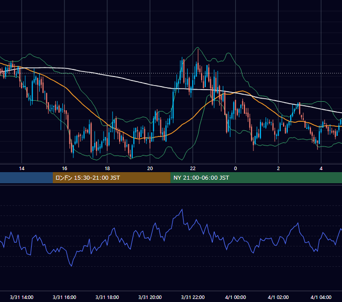 2006年3月31日（金） GBP/JPY 5分足チャート