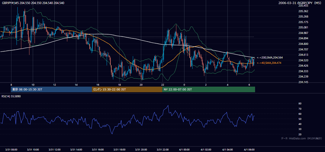 2006年3月31日(金) GBP/JPY 5分足チャート