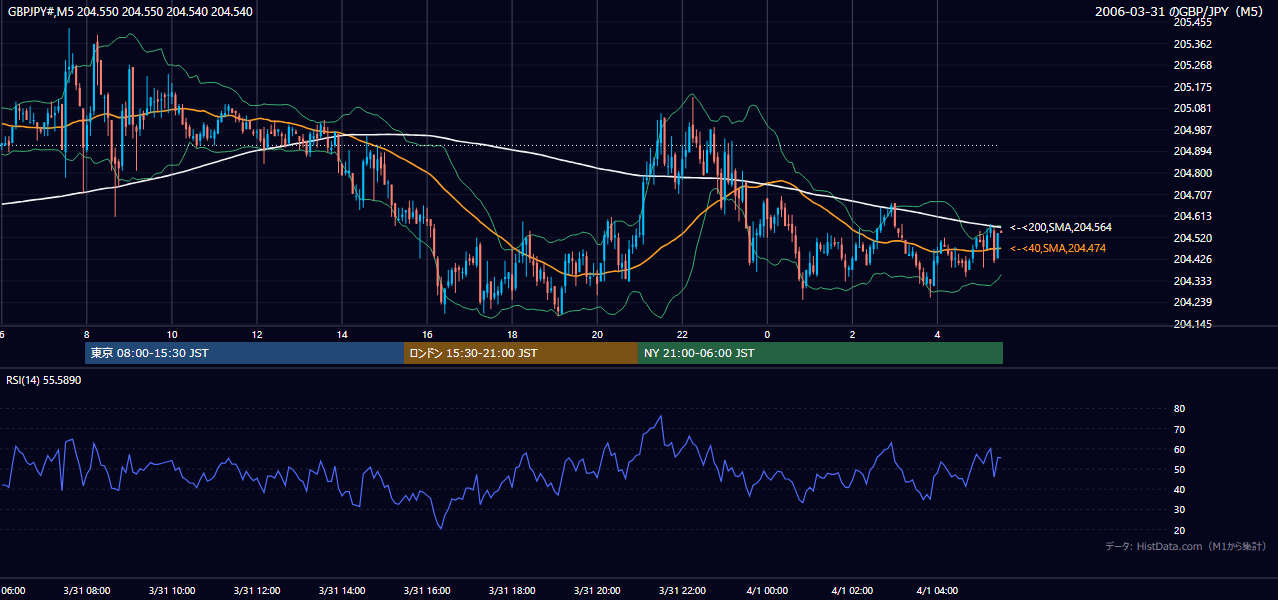 2006-03-31（金） GBP/JPY 5分足チャート