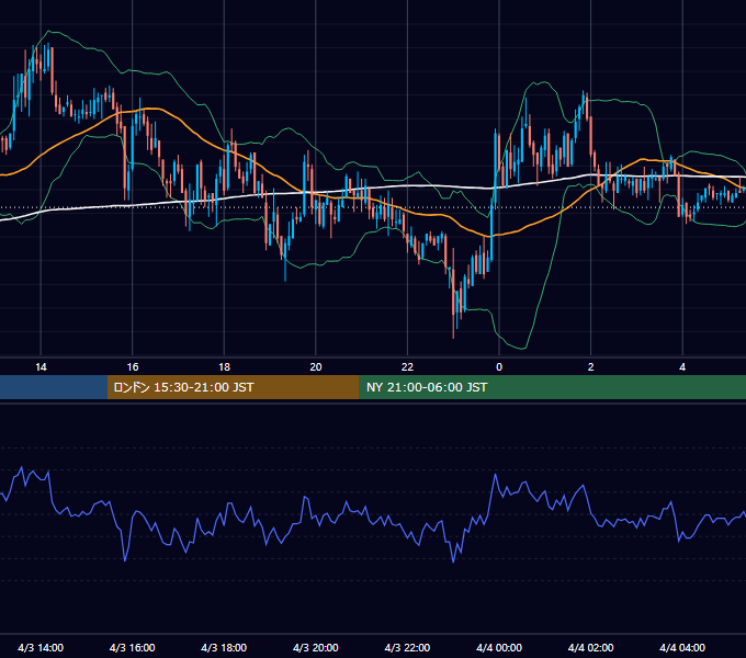 2006年4月3日（月） GBP/JPY 5分足チャート