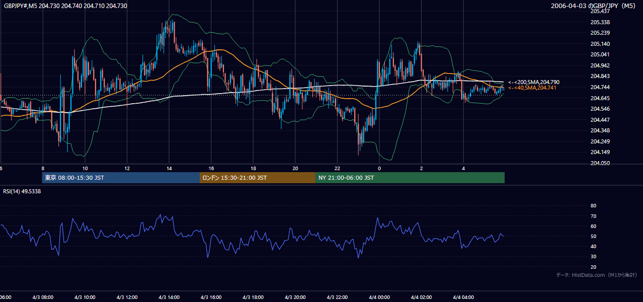 2006年4月3日（月） GBP/JPY 5分足チャート