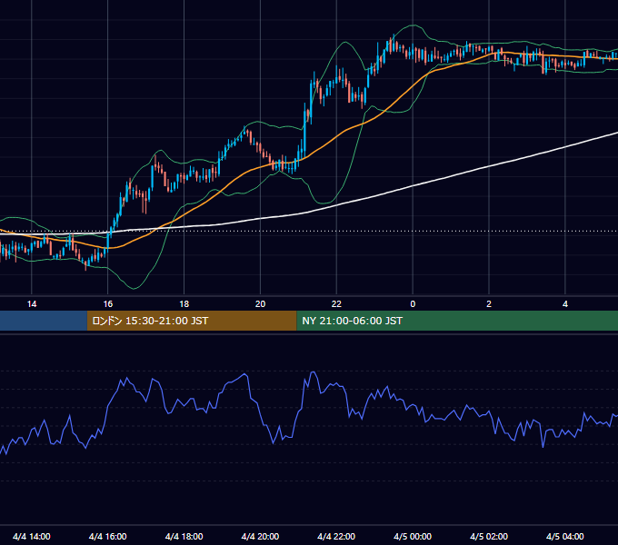 2006年4月4日（火） GBP/JPY 5分足チャート
