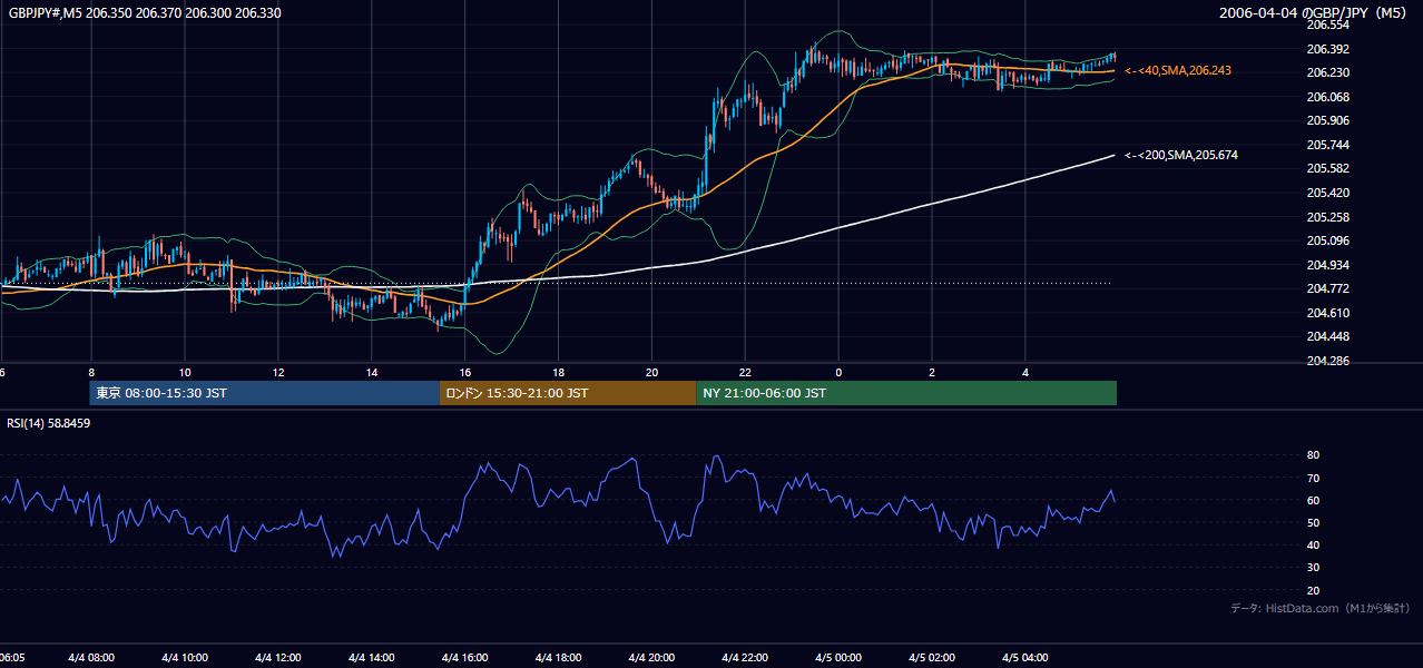2006年4月4日（火） GBP/JPY 5分足チャート