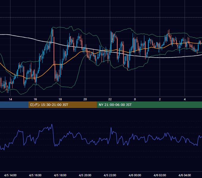 2006年4月5日（水） GBP/JPY 5分足チャート