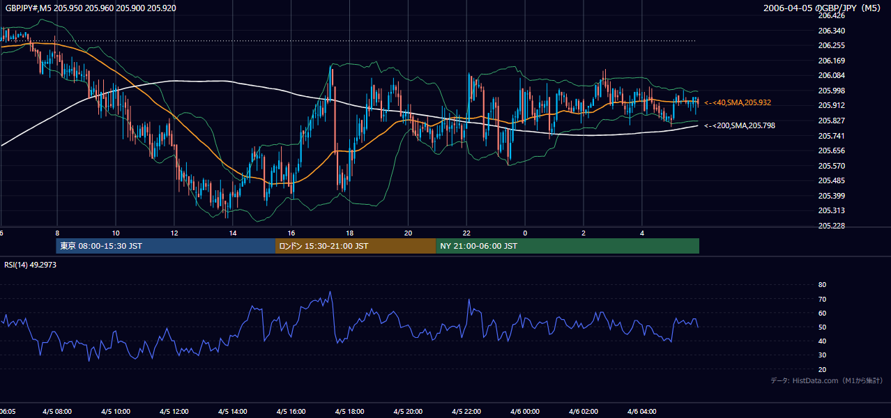 2006年4月5日（水） GBP/JPY 5分足チャート