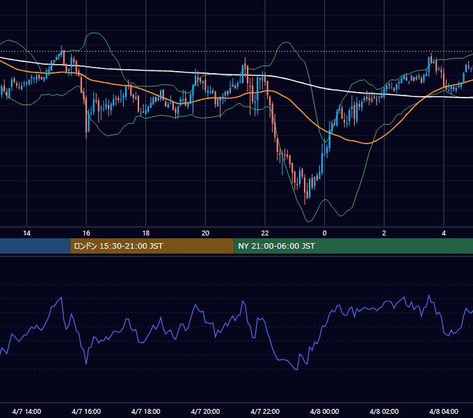 2006年4月7日（金） GBP/JPY 5分足チャート