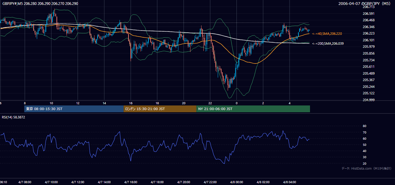 2006年4月7日(金) GBP/JPY 5分足チャート