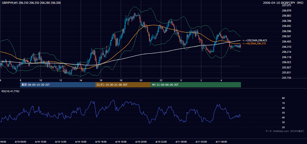 2006-04-10（月） GBP/JPY 5分足チャート