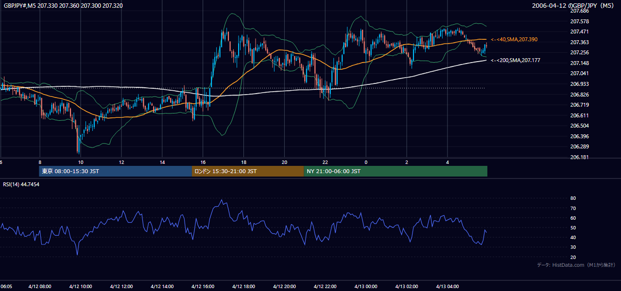 2006年4月12日(水) GBP/JPY 5分足チャート