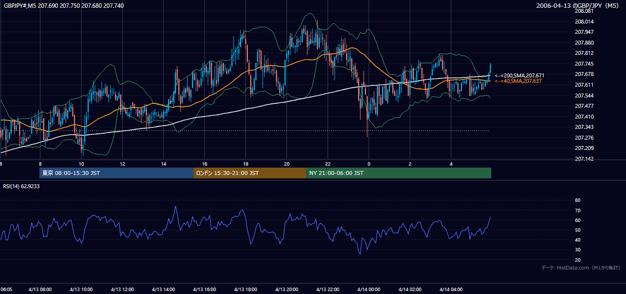 2006年4月13日（木） GBP/JPY 5分足チャート