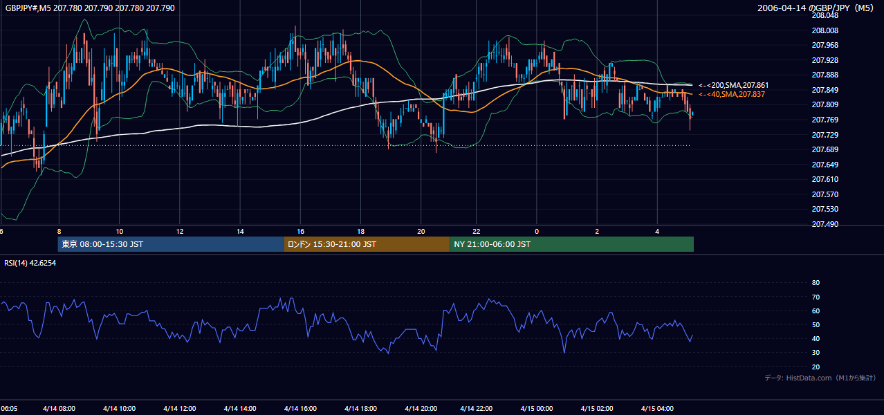 2006-04-14（金） GBP/JPY 5分足チャート