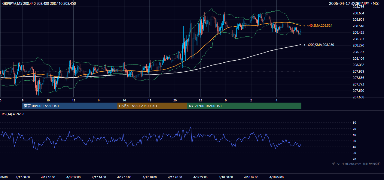 2006-04-17（月） GBP/JPY 5分足チャート