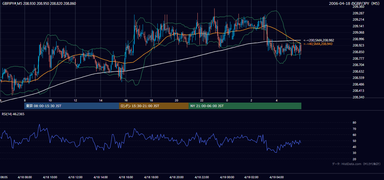 2006-04-18（火） GBP/JPY 5分足チャート
