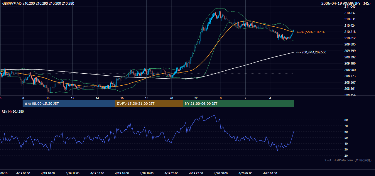 2006-04-19（水） GBP/JPY 5分足チャート