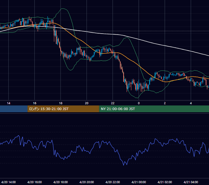 2006年4月20日（木） GBP/JPY 5分足チャート