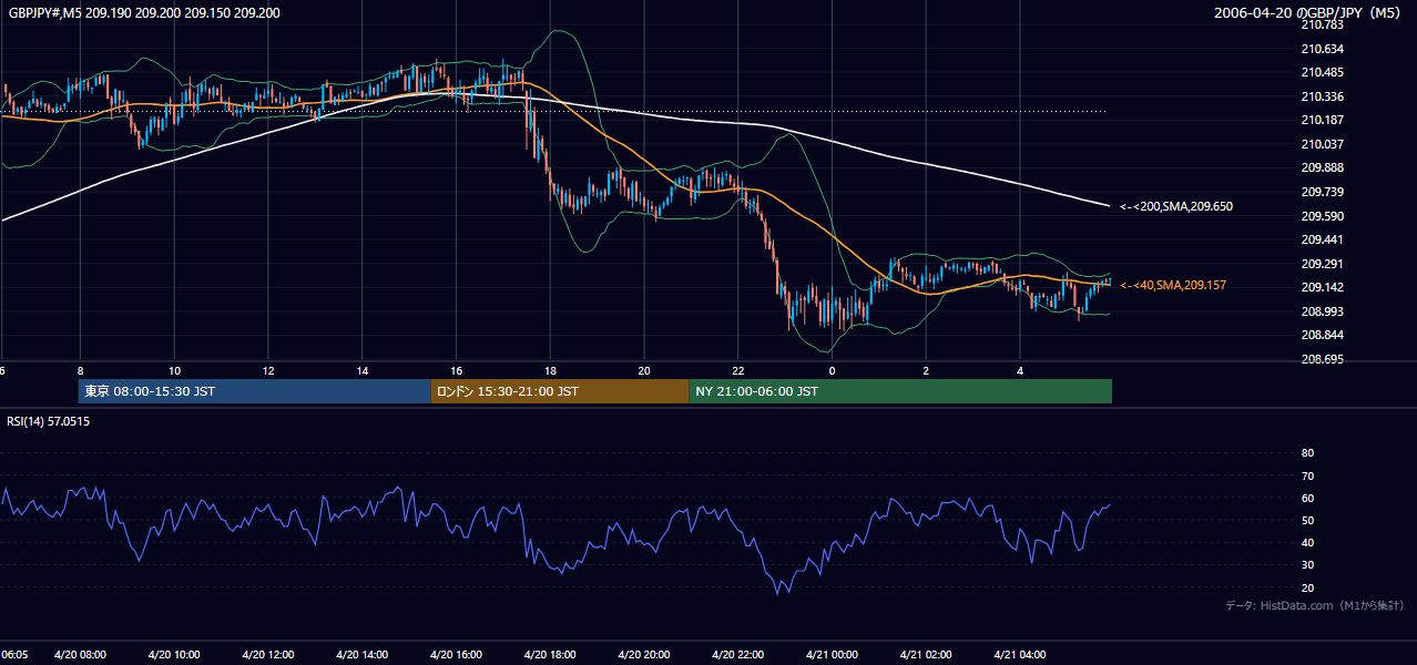 2006-04-20（木） GBP/JPY 5分足チャート