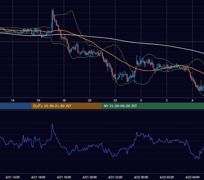 2006年4月21日（金） GBP/JPY 5分足チャート