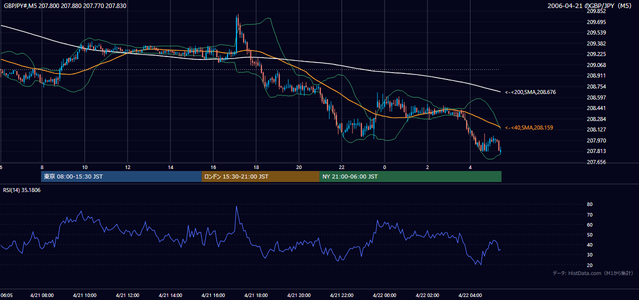 2006年4月21日(金) GBP/JPY 5分足チャート
